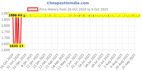 moglix.com Fenner B215 Poly-F Plus PB Classical Wrapped V Belt fenner Price History Graph from 26 Oct 2024 to 9 Oct 2025