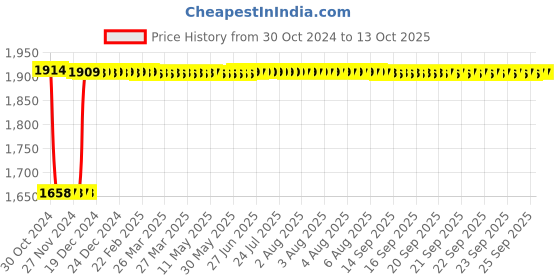moglix.com Fenner B218 Poly-F Plus PB Classical Wrapped V Belt fenner Price History Graph from 30 Oct 2024 to 12 Oct 2025