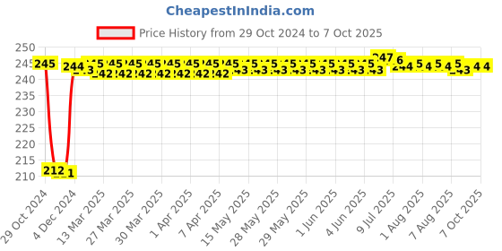 moglix.com Fenner B22 Poly-F Plus PB Classical Wrapped V Belt fenner Price History Graph from 29 Oct 2024 to 7 Oct 2025