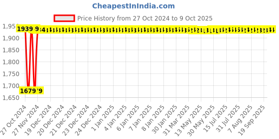 moglix.com Fenner B221 Poly-F Plus PB Classical Wrapped V Belt fenner Price History Graph from 27 Oct 2024 to 8 Oct 2025