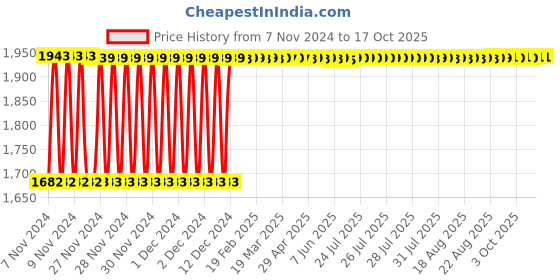 moglix.com Fenner B222 Poly-F Plus PB Classical Wrapped V Belt fenner Price History Graph from 7 Nov 2024 to 15 Oct 2025