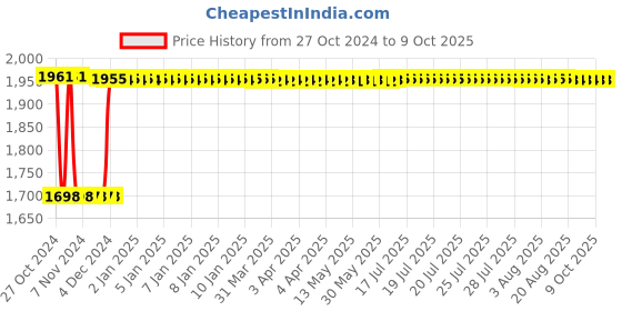 moglix.com Fenner B224 Poly-F Plus PB Classical Wrapped V Belt fenner Price History Graph from 27 Oct 2024 to 8 Oct 2025
