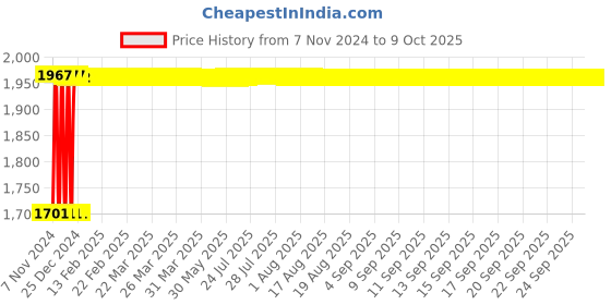 moglix.com Fenner B225 Poly-F Plus PB Classical Wrapped V Belt fenner Price History Graph from 7 Nov 2024 to 8 Oct 2025
