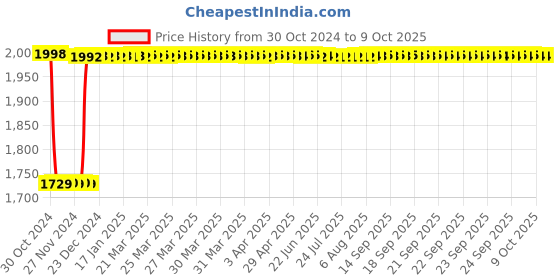 moglix.com Fenner B228 Poly-F Plus PB Classical Wrapped V Belt fenner Price History Graph from 30 Oct 2024 to 8 Oct 2025