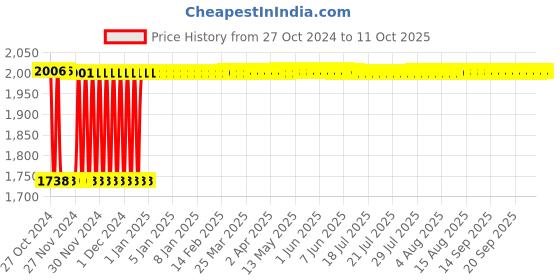 moglix.com Fenner B229 Poly-F Plus PB Classical Wrapped V Belt fenner Price History Graph from 27 Oct 2024 to 10 Oct 2025