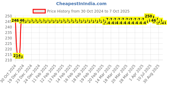 moglix.com Fenner B23 Poly-F Plus PB Classical Wrapped V Belt fenner Price History Graph from 30 Oct 2024 to 7 Oct 2025