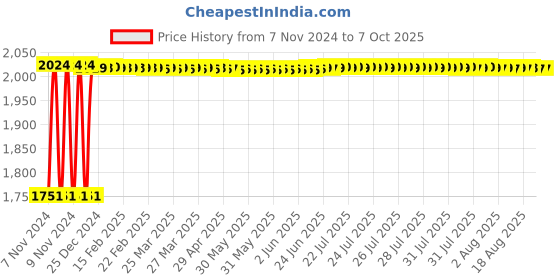 moglix.com Fenner B231 Poly-F Plus PB Classical Wrapped V Belt fenner Price History Graph from 7 Nov 2024 to 7 Oct 2025