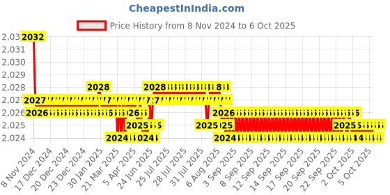 moglix.com Fenner B232 Poly-F Plus PB Classical Wrapped V Belt fenner Price History Graph from 8 Nov 2024 to 6 Oct 2025