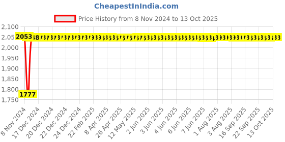 moglix.com Fenner B235 Poly-F Plus PB Classical Wrapped V Belt fenner Price History Graph from 8 Nov 2024 to 13 Oct 2025