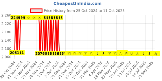 moglix.com Fenner B238 Poly-F Plus PB Classical Wrapped V Belt fenner Price History Graph from 25 Oct 2024 to 10 Oct 2025