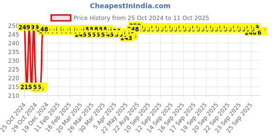 moglix.com Fenner B24 Poly-F Plus PB Classical Wrapped V Belt fenner Price History Graph from 25 Oct 2024 to 11 Oct 2025