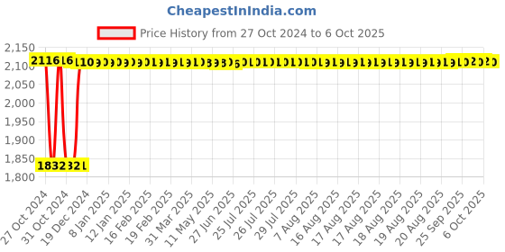 moglix.com Fenner B242 Poly-F Plus PB Classical Wrapped V Belt fenner Price History Graph from 27 Oct 2024 to 6 Oct 2025