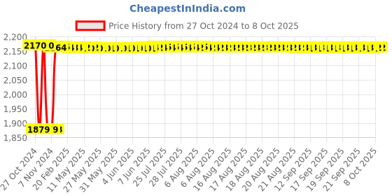 moglix.com Fenner B248 Poly-F Plus PB Classical Wrapped V Belt fenner Price History Graph from 27 Oct 2024 to 8 Oct 2025