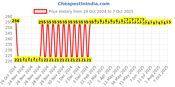moglix.com Fenner B25 Poly-F Plus PB Classical Wrapped V Belt fenner Price History Graph from 29 Oct 2024 to 7 Oct 2025