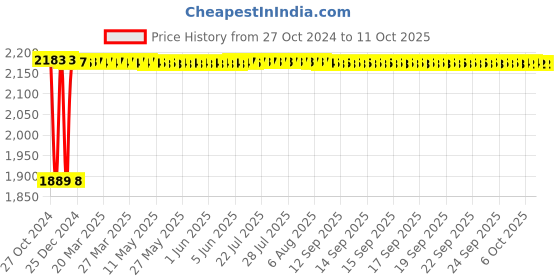 moglix.com Fenner B250 Poly-F Plus PB Classical Wrapped V Belt fenner Price History Graph from 27 Oct 2024 to 6 Oct 2025