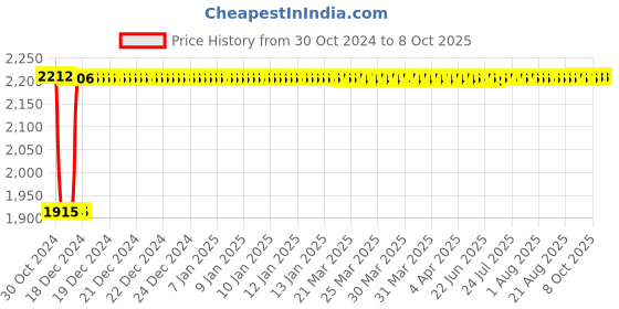 moglix.com Fenner B253 Poly-F Plus PB Classical Wrapped V Belt fenner Price History Graph from 30 Oct 2024 to 7 Oct 2025