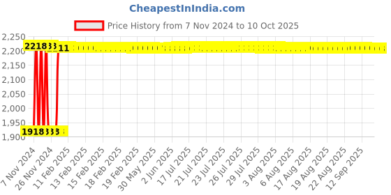 moglix.com Fenner B254 Poly-F Plus PB Classical Wrapped V Belt fenner Price History Graph from 7 Nov 2024 to 10 Oct 2025