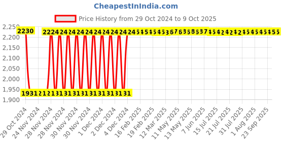 moglix.com Fenner B255 Poly-F Plus PB Classical Wrapped V Belt fenner Price History Graph from 29 Oct 2024 to 9 Oct 2025