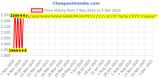 moglix.com Fenner B257 Poly-F Plus PB Classical Wrapped V Belt fenner Price History Graph from 7 Nov 2024 to 3 Dec 2025