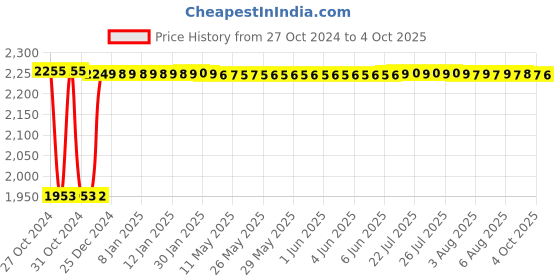 moglix.com Fenner B258 Poly-F Plus PB Classical Wrapped V Belt fenner Price History Graph from 27 Oct 2024 to 4 Oct 2025