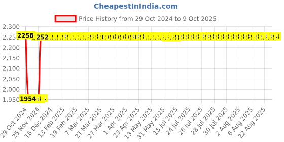 moglix.com Fenner B259 Poly-F Plus PB Classical Wrapped V Belt fenner Price History Graph from 29 Oct 2024 to 7 Oct 2025