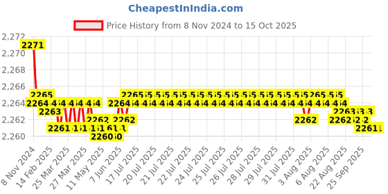 moglix.com Fenner B260 Poly-F Plus PB Classical Wrapped V Belt fenner Price History Graph from 8 Nov 2024 to 14 Oct 2025