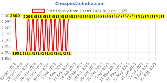 moglix.com Fenner B264 Poly-F Plus PB Classical Wrapped V Belt fenner Price History Graph from 29 Oct 2024 to 9 Oct 2025
