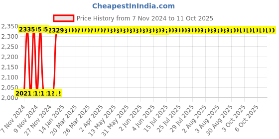moglix.com Fenner B268 Poly-F Plus PB Classical Wrapped V Belt fenner Price History Graph from 7 Nov 2024 to 6 Oct 2025