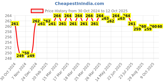moglix.com Fenner B27 Poly-F Plus PB Classical Wrapped V Belt fenner Price History Graph from 30 Oct 2024 to 11 Oct 2025