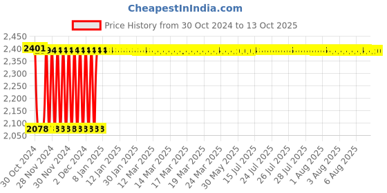 moglix.com Fenner B275 Poly-F Plus PB Classical Wrapped V Belt fenner Price History Graph from 30 Oct 2024 to 13 Oct 2025