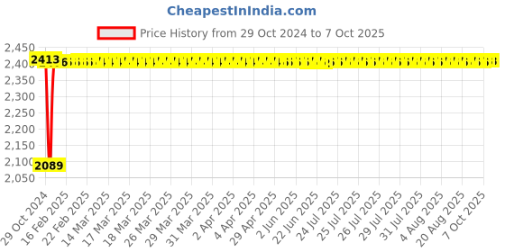 moglix.com Fenner B276 Poly-F Plus PB Classical Wrapped V Belt fenner Price History Graph from 29 Oct 2024 to 7 Oct 2025