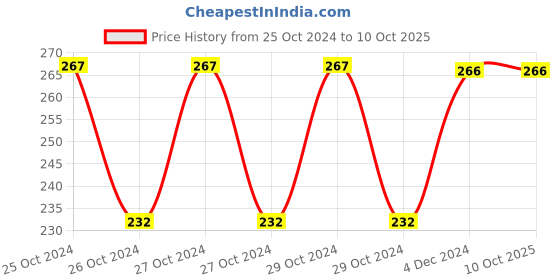 moglix.com Fenner B28 Poly-F Plus PB Classical Wrapped V Belt fenner Price History Graph from 25 Oct 2024 to 10 Oct 2025
