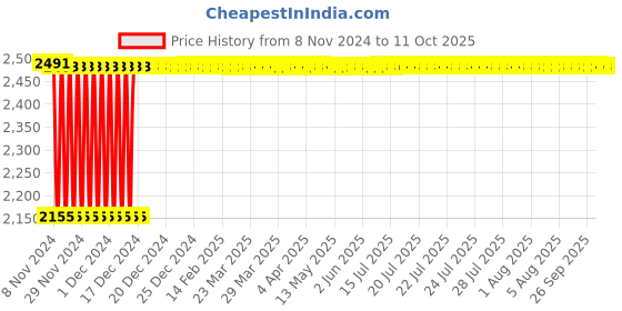 moglix.com Fenner B285 Poly-F Plus PB Classical Wrapped V Belt fenner Price History Graph from 8 Nov 2024 to 9 Oct 2025