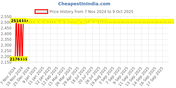 moglix.com Fenner B288 Poly-F Plus PB Classical Wrapped V Belt fenner Price History Graph from 7 Nov 2024 to 9 Oct 2025