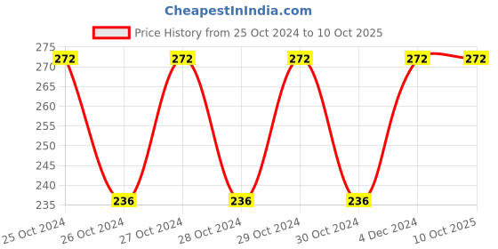 moglix.com Fenner B29 Poly-F Plus PB Classical Wrapped V Belt fenner Price History Graph from 25 Oct 2024 to 9 Oct 2025