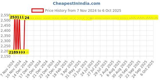 moglix.com Fenner B292 Poly-F Plus PB Classical Wrapped V Belt fenner Price History Graph from 7 Nov 2024 to 6 Oct 2025