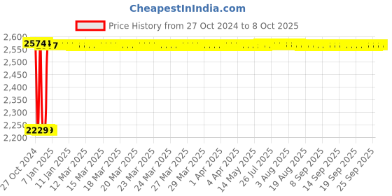 moglix.com Fenner B295 Poly-F Plus PB Classical Wrapped V Belt fenner Price History Graph from 27 Oct 2024 to 8 Oct 2025
