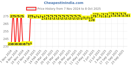 moglix.com Fenner B29.5 Poly-F Plus PB Classical Wrapped V Belt fenner Price History Graph from 7 Nov 2024 to 7 Oct 2025