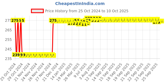 moglix.com Fenner B30 Poly-F Plus PB Classical Wrapped V Belt fenner Price History Graph from 25 Oct 2024 to 9 Oct 2025
