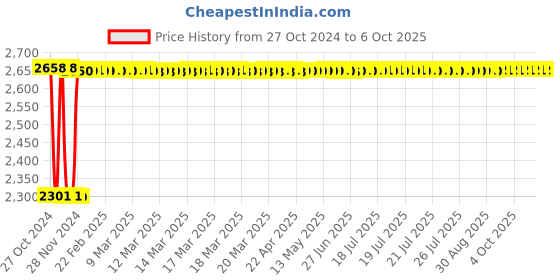 moglix.com Fenner B304 Poly-F Plus PB Classical Wrapped V Belt fenner Price History Graph from 27 Oct 2024 to 6 Oct 2025