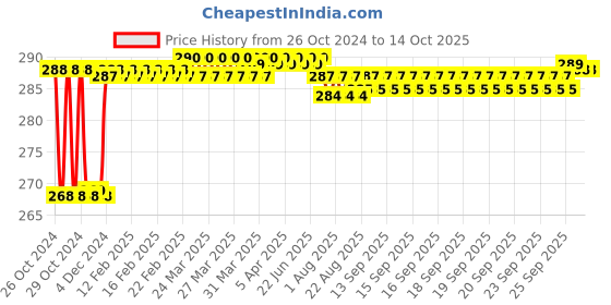 moglix.com Fenner B31 Poly-F Plus PB Classical Wrapped V Belt fenner Price History Graph from 26 Oct 2024 to 14 Oct 2025