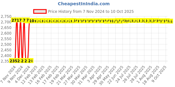 moglix.com Fenner B310 Poly-F Plus PB Classical Wrapped V Belt fenner Price History Graph from 7 Nov 2024 to 10 Oct 2025