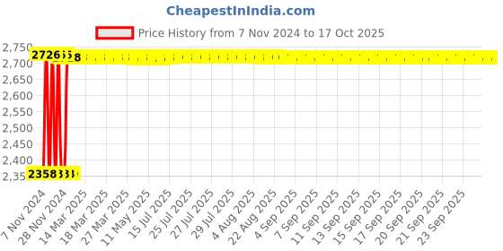 moglix.com Fenner B311 Poly-F Plus PB Classical Wrapped V Belt fenner Price History Graph from 7 Nov 2024 to 15 Oct 2025