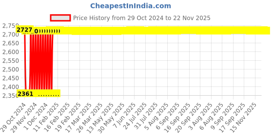 moglix.com Fenner B312 Poly-F Plus PB Classical Wrapped V Belt fenner Price History Graph from 29 Oct 2024 to 20 Nov 2025