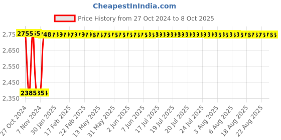 moglix.com Fenner B315 Poly-F Plus PB Classical Wrapped V Belt fenner Price History Graph from 27 Oct 2024 to 8 Oct 2025