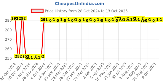 moglix.com Fenner B32 Poly-F Plus PB Classical Wrapped V Belt fenner Price History Graph from 28 Oct 2024 to 13 Oct 2025