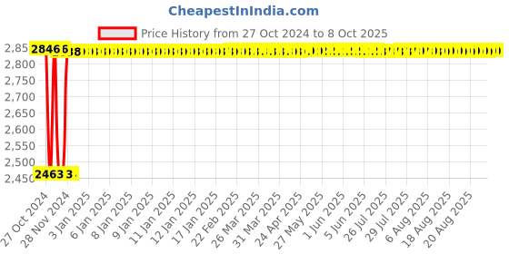 moglix.com Fenner B325 Poly-F Plus PB Classical Wrapped V Belt fenner Price History Graph from 27 Oct 2024 to 7 Oct 2025