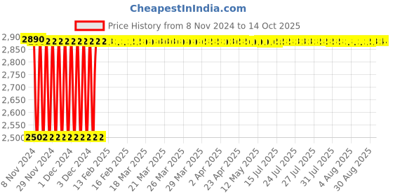 moglix.com Fenner B330 Poly-F Plus PB Classical Wrapped V Belt fenner Price History Graph from 8 Nov 2024 to 13 Oct 2025