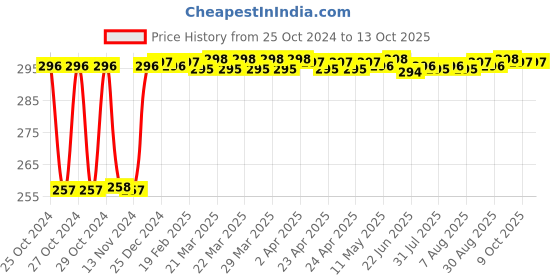 moglix.com Fenner B34 Poly-F Plus PB Classical Wrapped V Belt fenner Price History Graph from 25 Oct 2024 to 13 Oct 2025