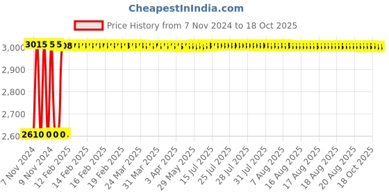 moglix.com Fenner B345 Poly-F Plus PB Classical Wrapped V Belt fenner Price History Graph from 7 Nov 2024 to 17 Oct 2025